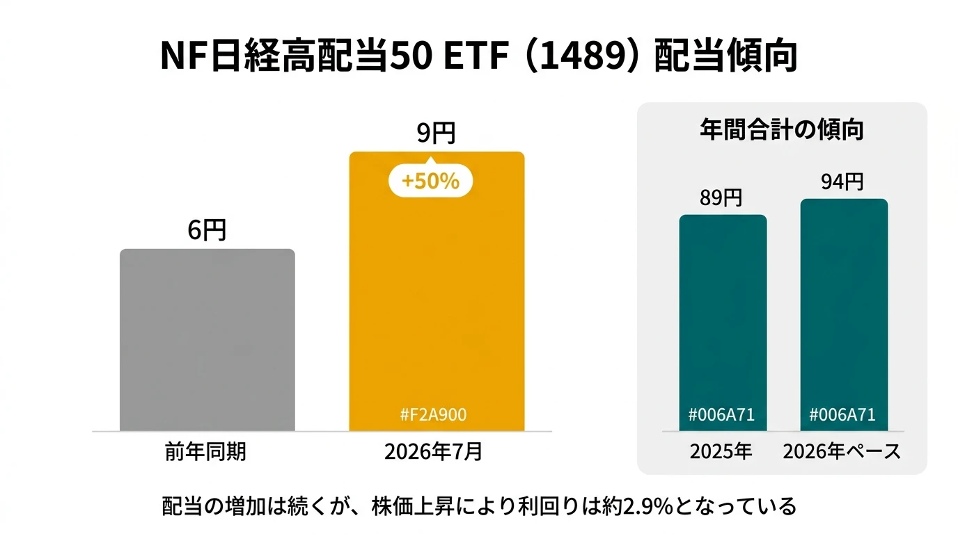 NF日経高配当50ETF(1489)の分配金推移。2025年の1口6円から2026年7月は1口9円へ増加、年間累計は94円