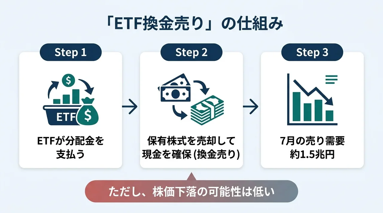 ETF換金売りの仕組み。Step1 ETFが分配金を支払う→Step2 保有株式を売却して現金を確保（換金売り）→Step3 7月の売り需要約1.5兆円。ただし株価下落の可能性は低い