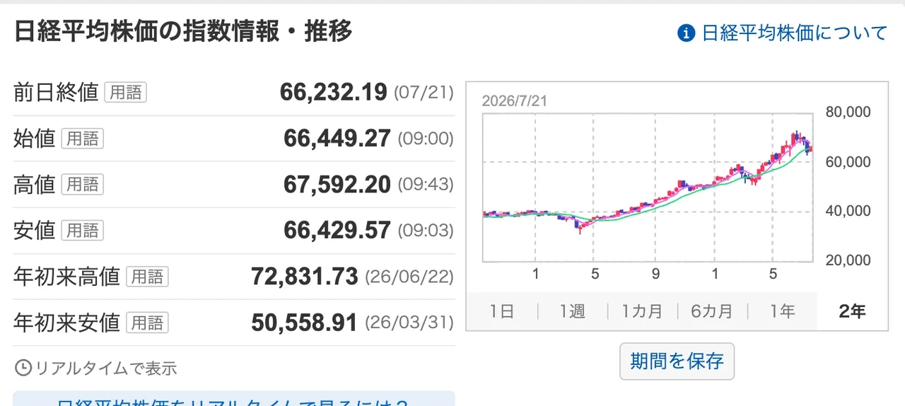 日経平均株価の推移。7月に入っても大きく下落せず、上昇基調が続いている