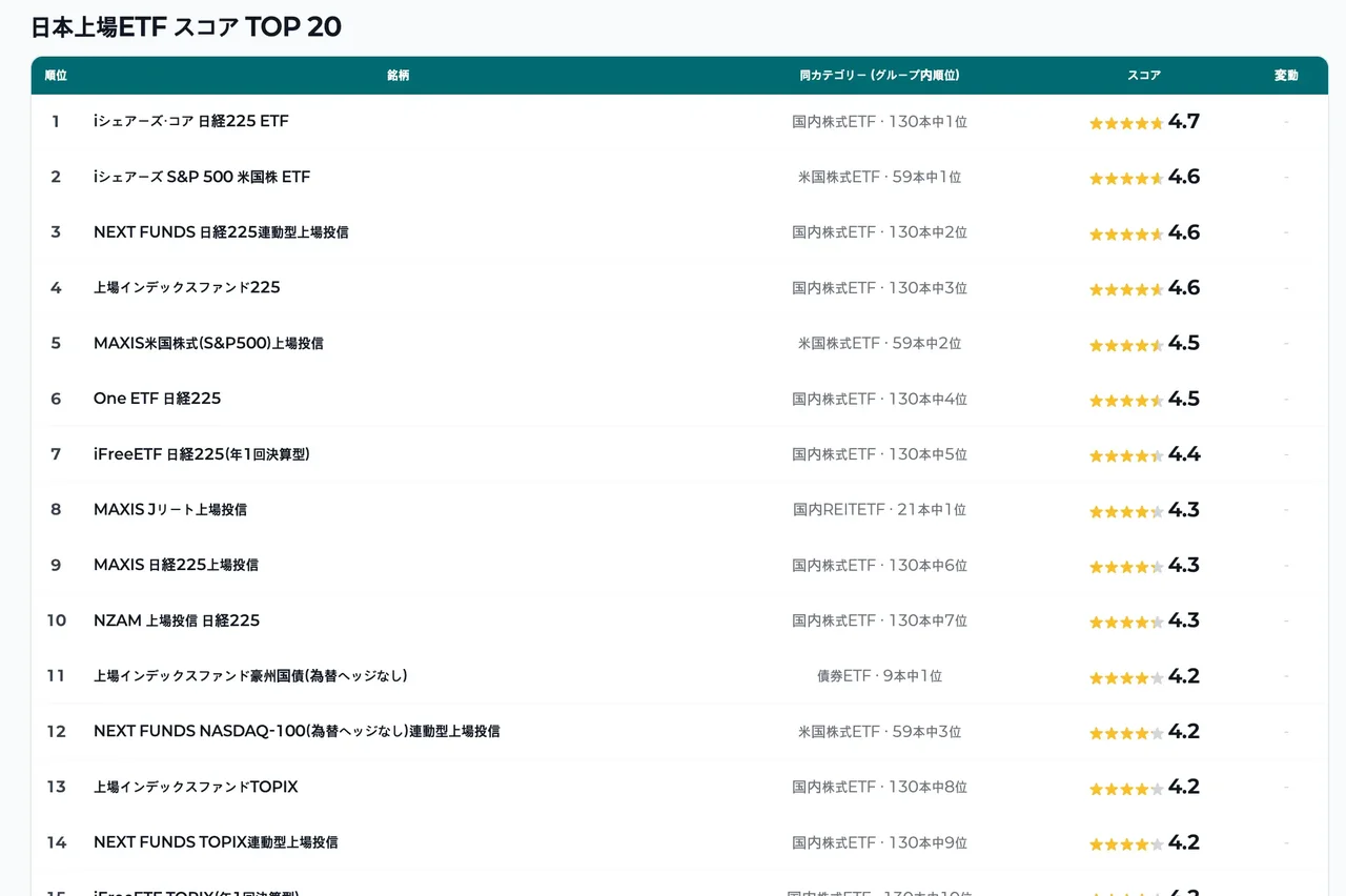 ETFショッピングの週間ランキング画面。日本上場ETFスコアTOP20で、iシェアーズ・コア日経225 ETFが1位スコア4.7、iシェアーズS&P500米国株ETFが2位4.6