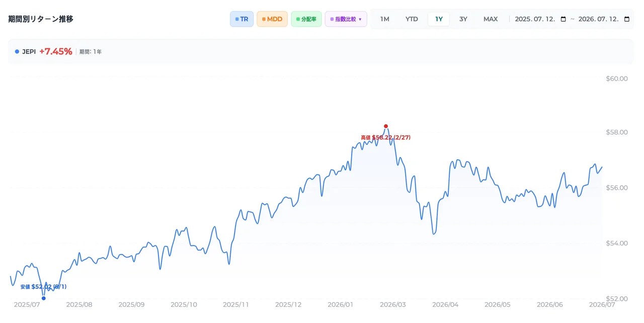 JEPIの直近1年の株価チャート