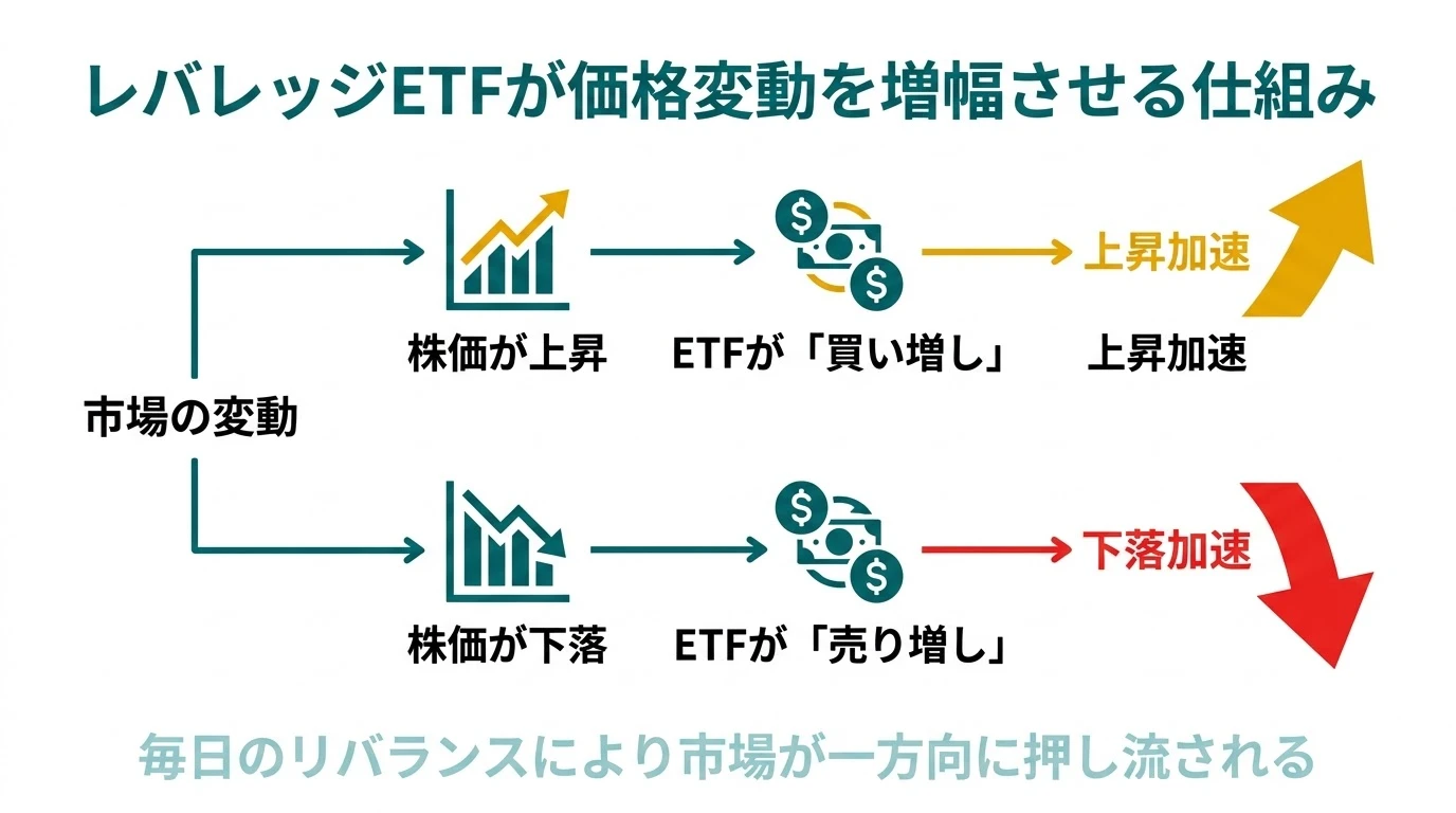 単一銘柄レバレッジETFが韓国株の変動を増幅する仕組み。株価が上がると買い増し、下がると売り増しするため値動きが激しくなる