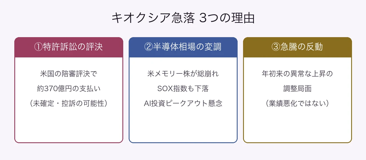 キオクシア急落の3つの理由。①特許訴訟の評決で約370億円の支払い(未確定・控訴の可能性)、②半導体相場の変調で米メモリー株が総崩れ・SOX指数下落・AI投資ピークアウト懸念、③急騰の反動で年初来の異常な上昇の調整局面(業績悪化ではない)
