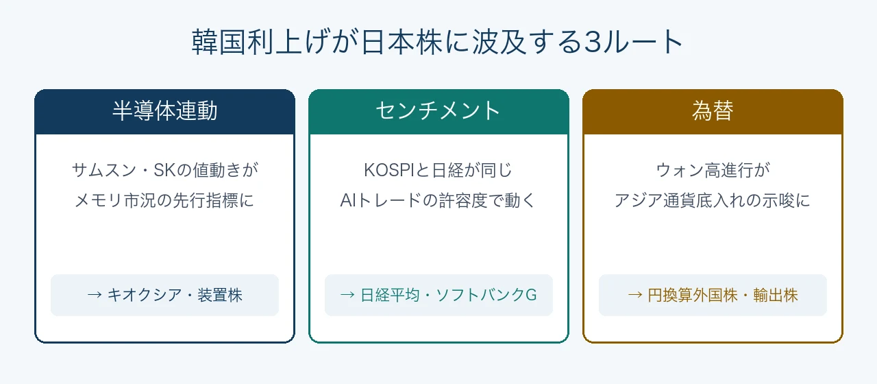 韓国利上げが日本株に波及する3ルート。半導体連動はサムスン・SKの値動きがメモリ市況の先行指標となりキオクシア・装置株へ、センチメントはKOSPIと日経が同じAIトレードで動き日経平均・ソフトバンクGへ、為替はウォン高進行がアジア通貨底入れの示唆となり円換算外国株・輸出株へ波及