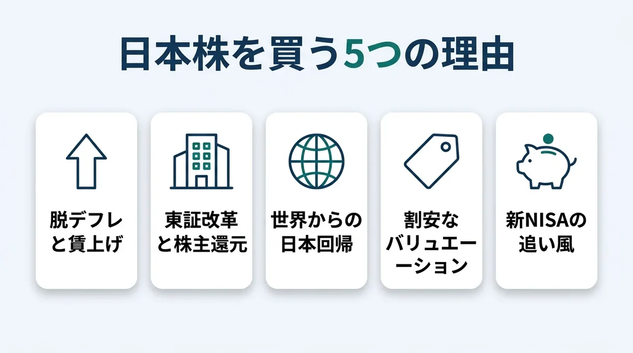 日本株を買う5つの理由:脱デフレと賃上げ、東証改革と株主還元、世界からの日本回帰、割安なバリュエーション、新NISAの追い風