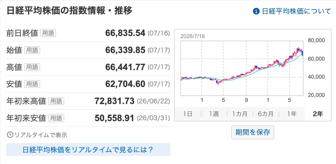 日経平均株価の推移。年初来安値5万558円から年初来高値7万2831円まで上昇するなど、長期的な右肩上がりのトレンド