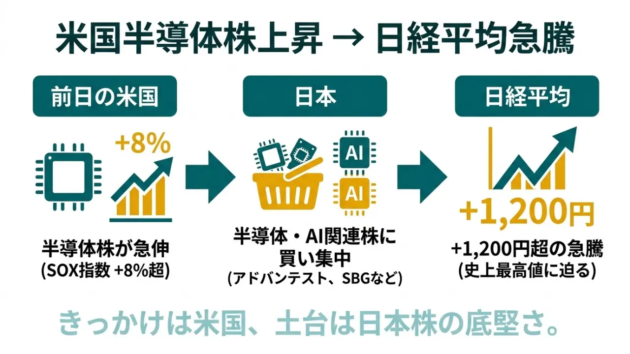 米国半導体株高が日本の半導体・AI株買いを呼び、日経平均を1200円超押し上げた流れの図