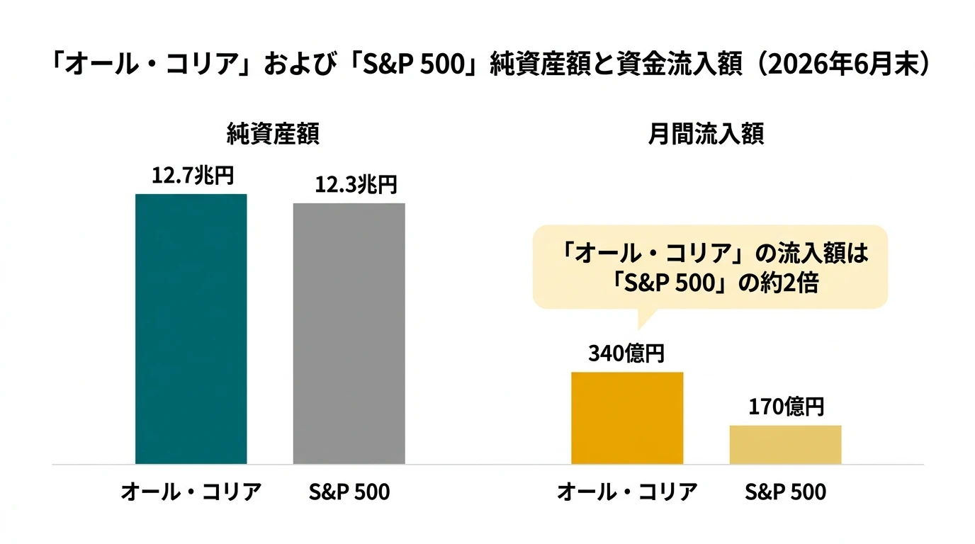 オルカンとS&P500の純資産推移。2026年6月末にオルカンが約12.7兆円、S&P500が約12.3兆円でともに過去最高を更新