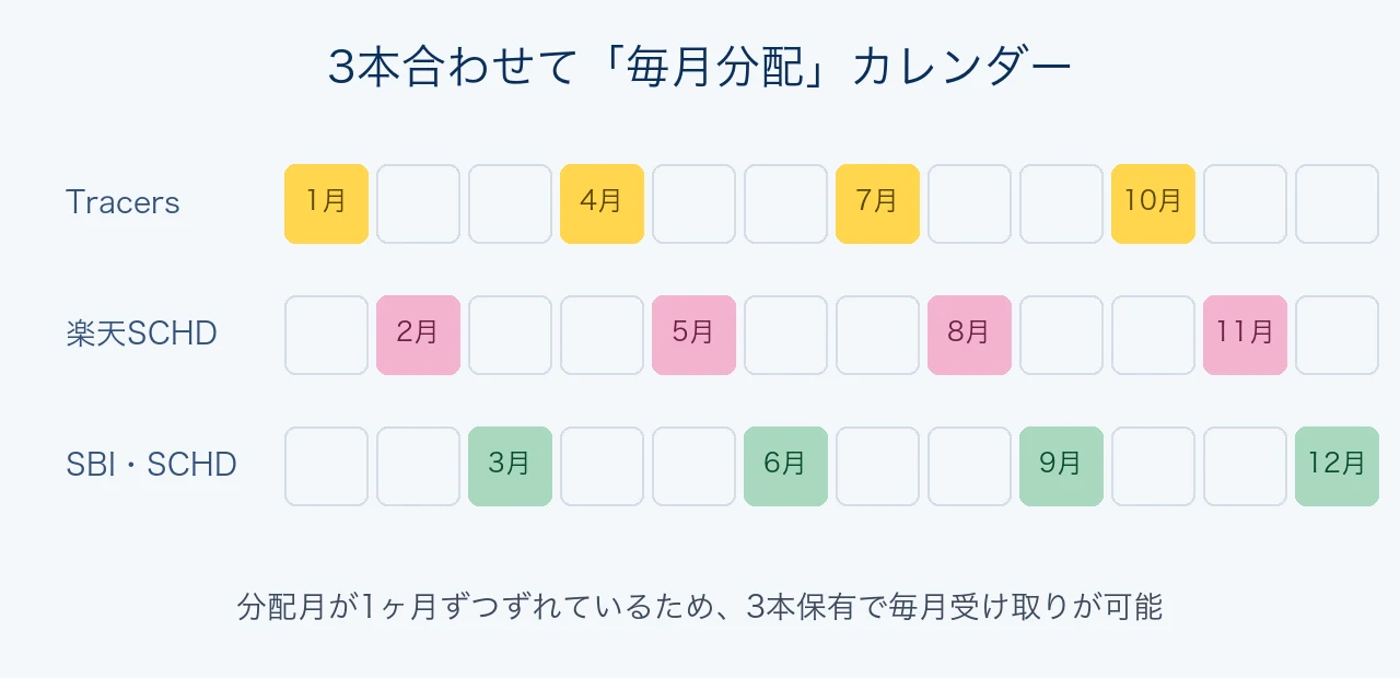 SCHD投信3本の分配月カレンダー。Tracersは1・4・7・10月、楽天SCHDは2・5・8・11月、SBI・SCHDは3・6・9・12月に分配され、3本を組み合わせると毎月分配金を受け取れる