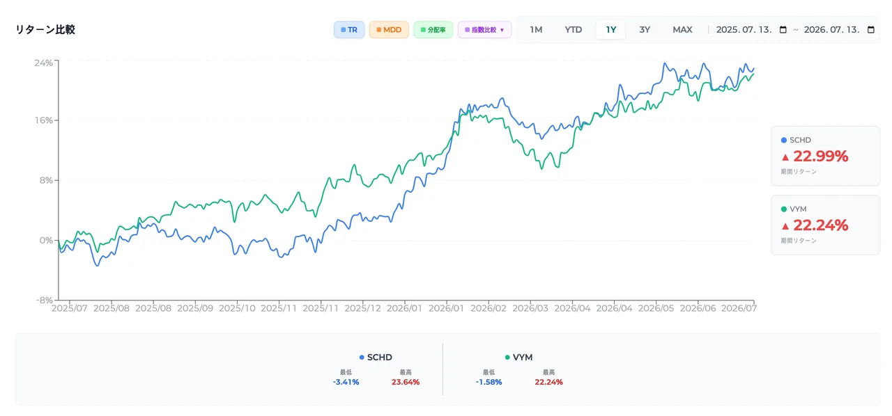 SCHDとVYMの株価推移比較チャート