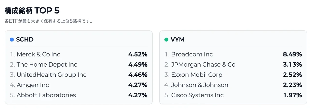 SCHDとVYMの構成銘柄・上位保有比較