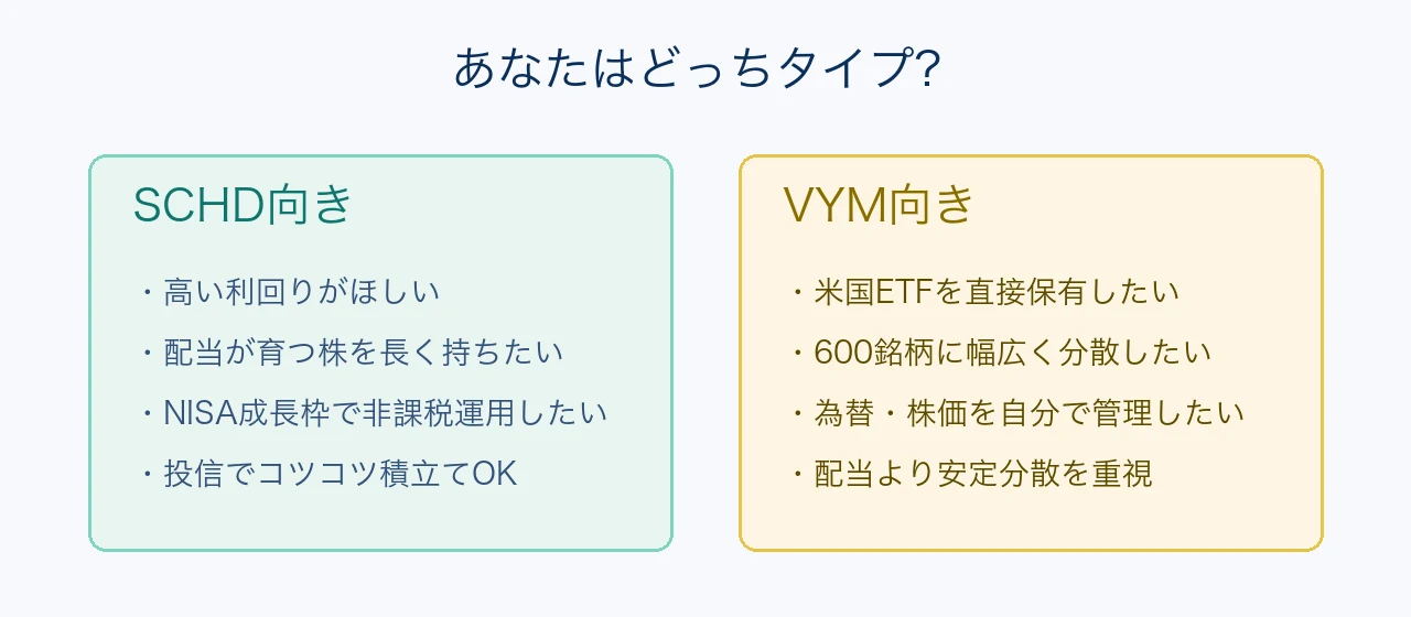 SCHDとVYMのタイプ別おすすめ診断。SCHD向きは高い利回り・増配・NISA成長枠・投信積立、VYM向きは米国ETF直接保有・約580銘柄への分散・自分で管理・安定分散重視