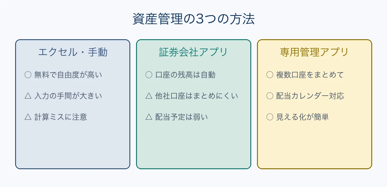 資産管理の3つの方法比較。エクセル手動は無料だが手間、証券会社アプリは残高自動だが他社口座をまとめにくい、専用管理アプリは複数口座と配当カレンダーに対応