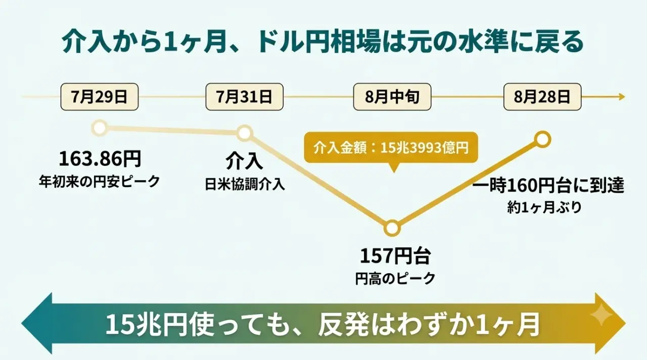 7月末の協調介入から8月28日の160円台回復までのドル円の推移
