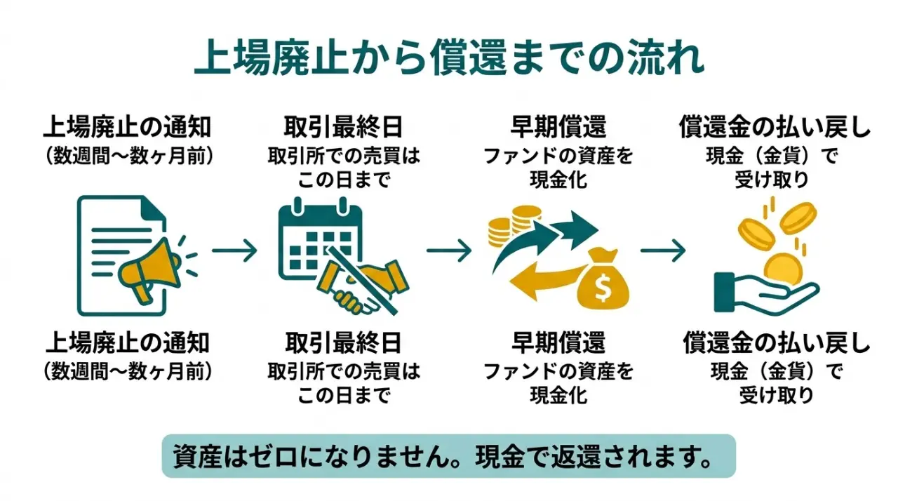 ETF上場廃止の流れ。上場廃止のお知らせ→最終売買日→取引所での売買終了→純資産に応じた償還金が現金で振り込まれる