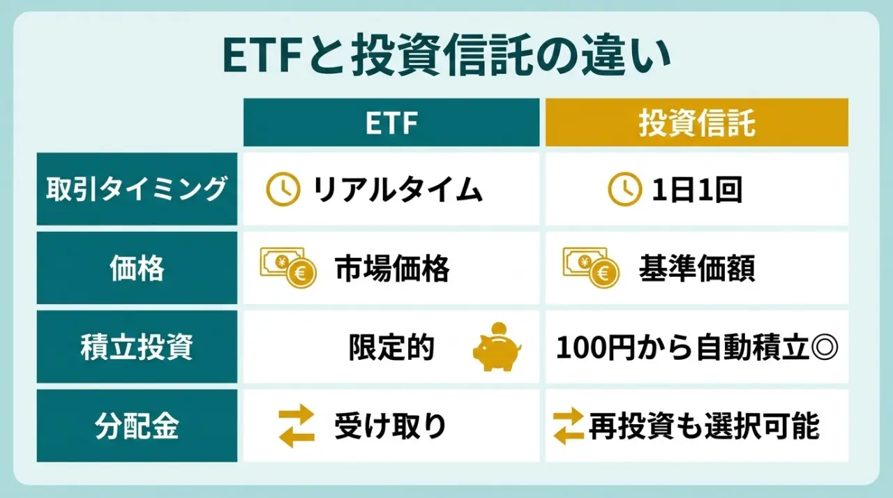 ETFと投資信託の違い。取引方法、価格、コスト、積立、分配金の比較