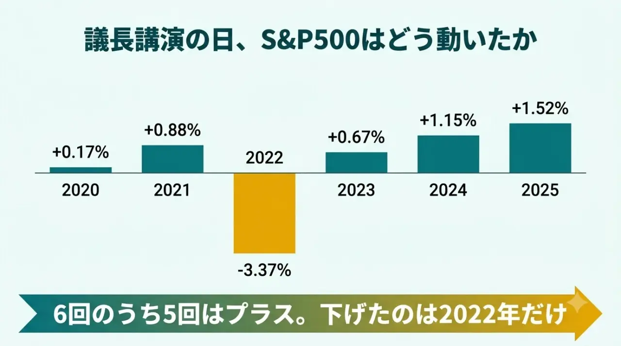 過去6回のジャクソンホール議長講演当日のS&P500変動率を示したグラフ