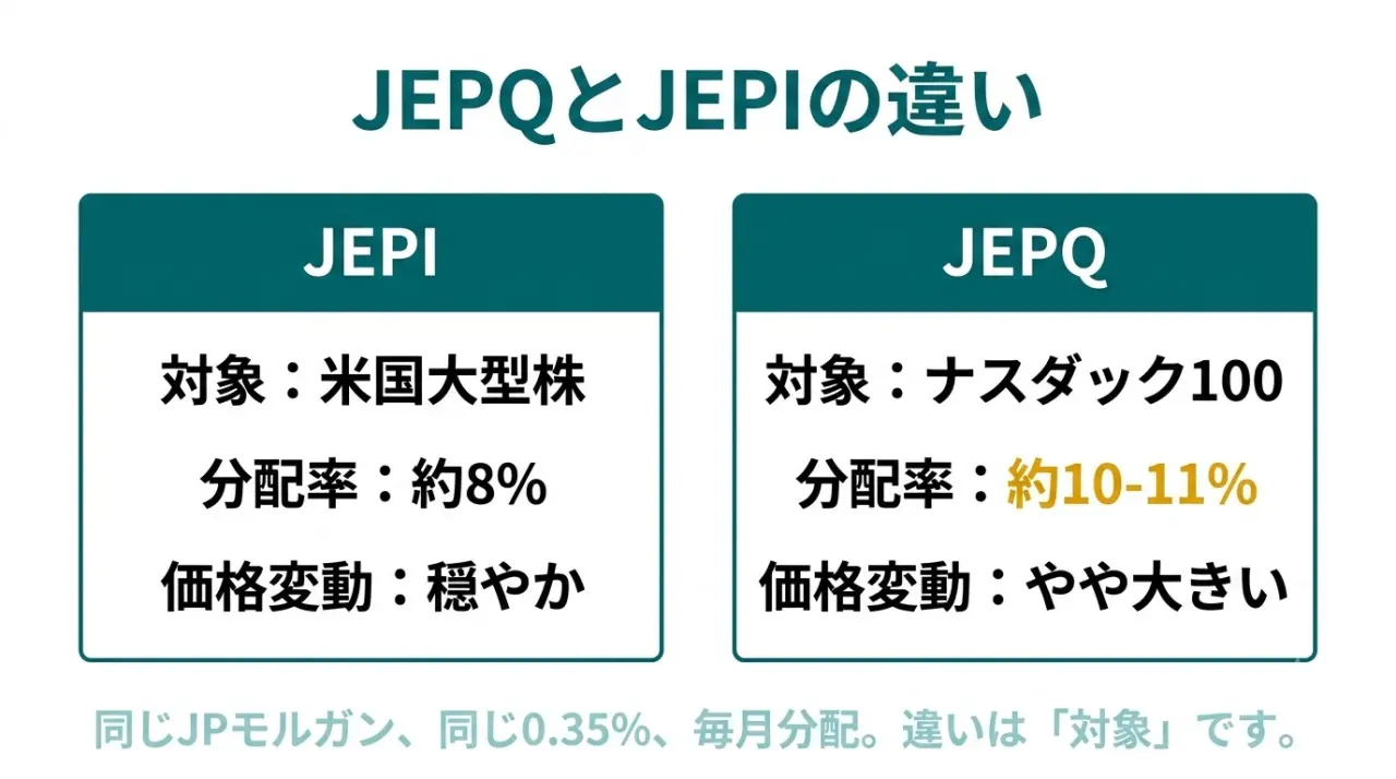 JEPQとJEPIの違い。JEPQはナスダック100・分配率約10〜11%・値動き大きめ、JEPIは米国大型株・約8%・値動き穏やか