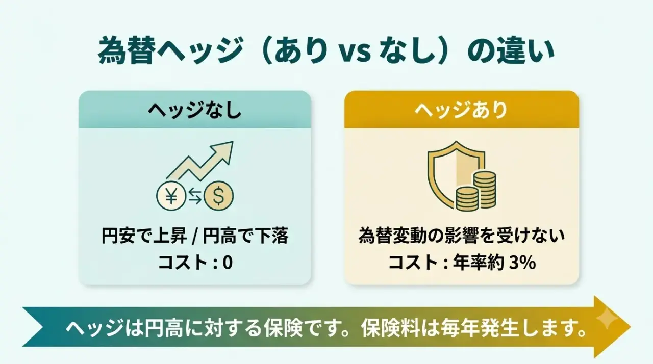 為替ヘッジあり・なしの違いとヘッジコストの仕組みを示した図解