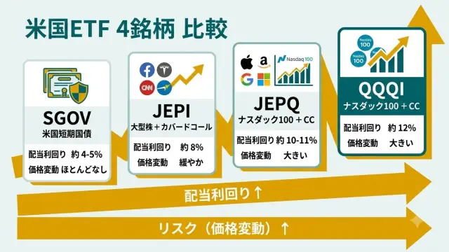 毎月分配の米国ETFおすすめ比較｜SGOV・JEPI・JEPQ・QQQIの選び方【2026年】