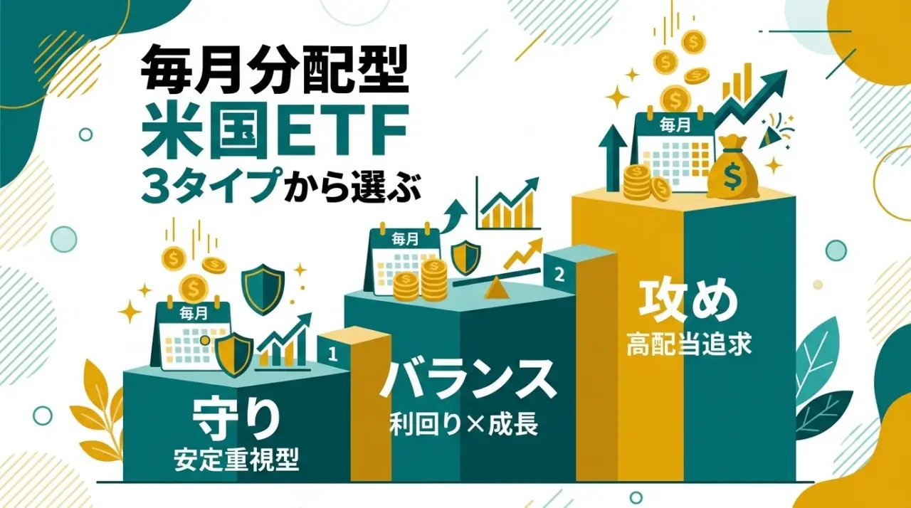 SGOV・JEPI・JEPQ・QQQIの毎月分配ETF比較図。右にいくほど分配率も値動きも大きくなる