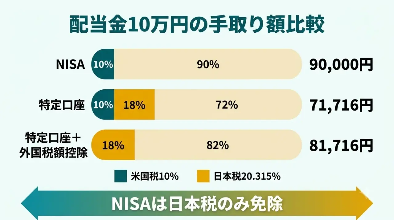 NISAと特定口座で米国ETF配当の手取りがどう変わるかを示した図解