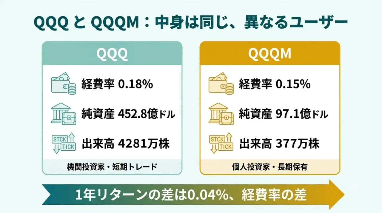 QQQとQQQMの経費率・純資産・出来高の違いを示した図解