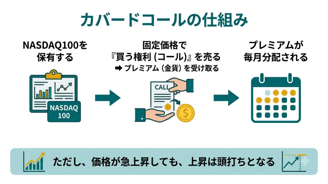 カバードコールの仕組み図。ナスダック100を保有しコール売りでプレミアムを得て毎月分配、その代わり値上がりは頭打ちになる