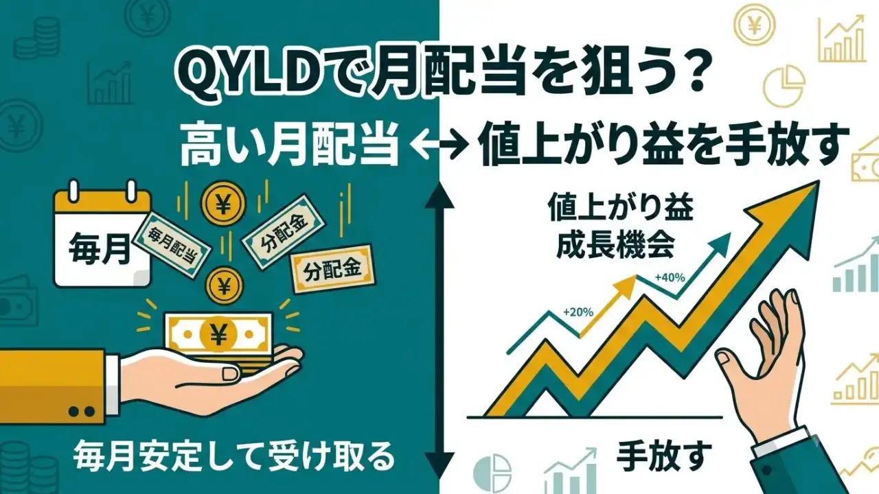 QYLDは年12%前後の毎月分配だが、値上がり益をほぼ手放すため価格が伸びにくい