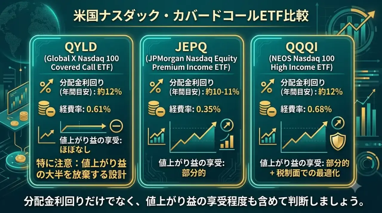 QYLD・JEPQ・QQQIの比較。QYLDは分配率が高いが値上がりにほぼ参加できない