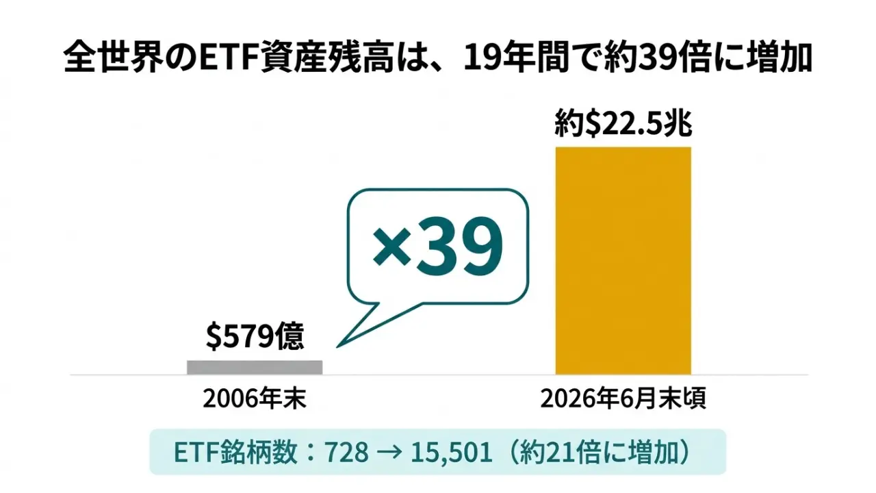 世界のETF資産が2006年の約5790億ドルから2026年の約22.5兆ドルへ、19年で約39倍に成長したグラフ