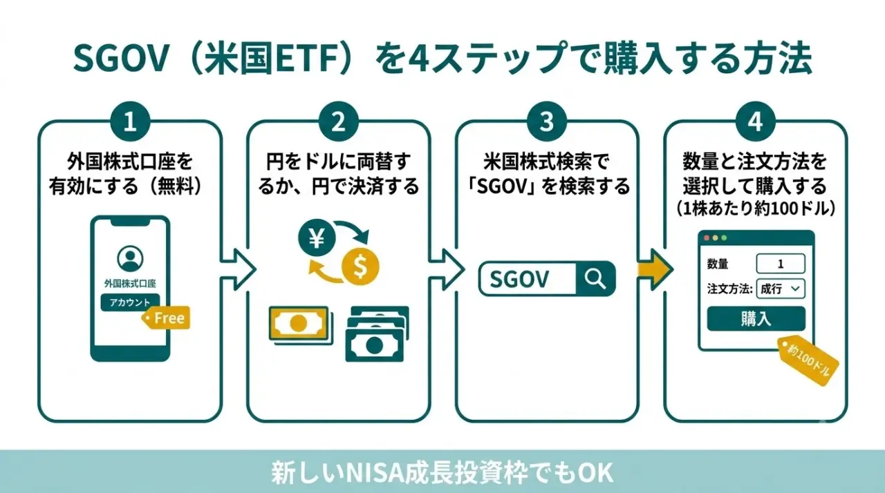SGOVの買い方4ステップ。外国株口座→円をドルに両替(または円貨決済)→SGOVを検索→数量と注文方法を選んで買付