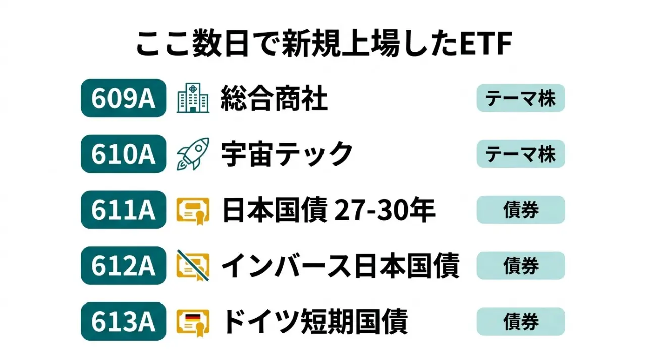 2026年8月に新規上場した5本のETF（宇宙テック・総合商社・超長期国債・国債インバース・ドイツ短期国債）のラインナップ図