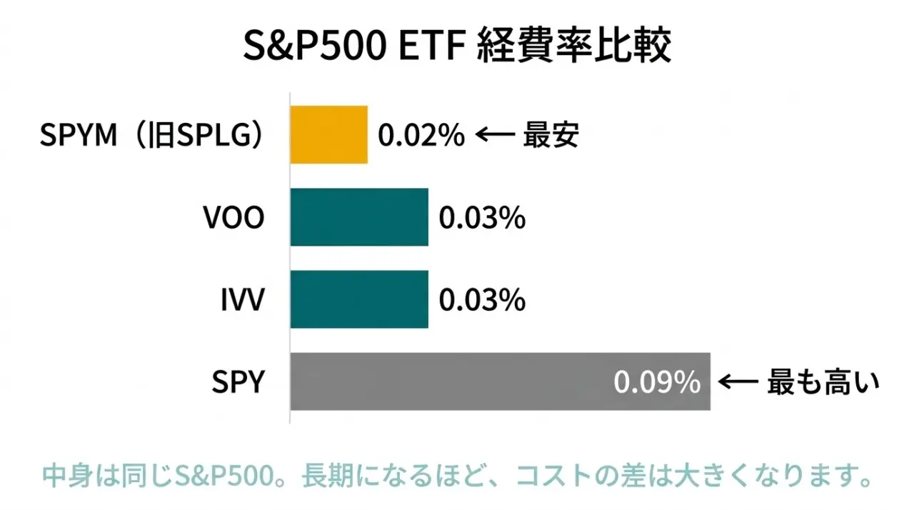 S&P500連動ETFの経費率くらべ。SPYM(旧SPLG)0.02%が最安、VOO・IVV0.03%、SPY0.09%