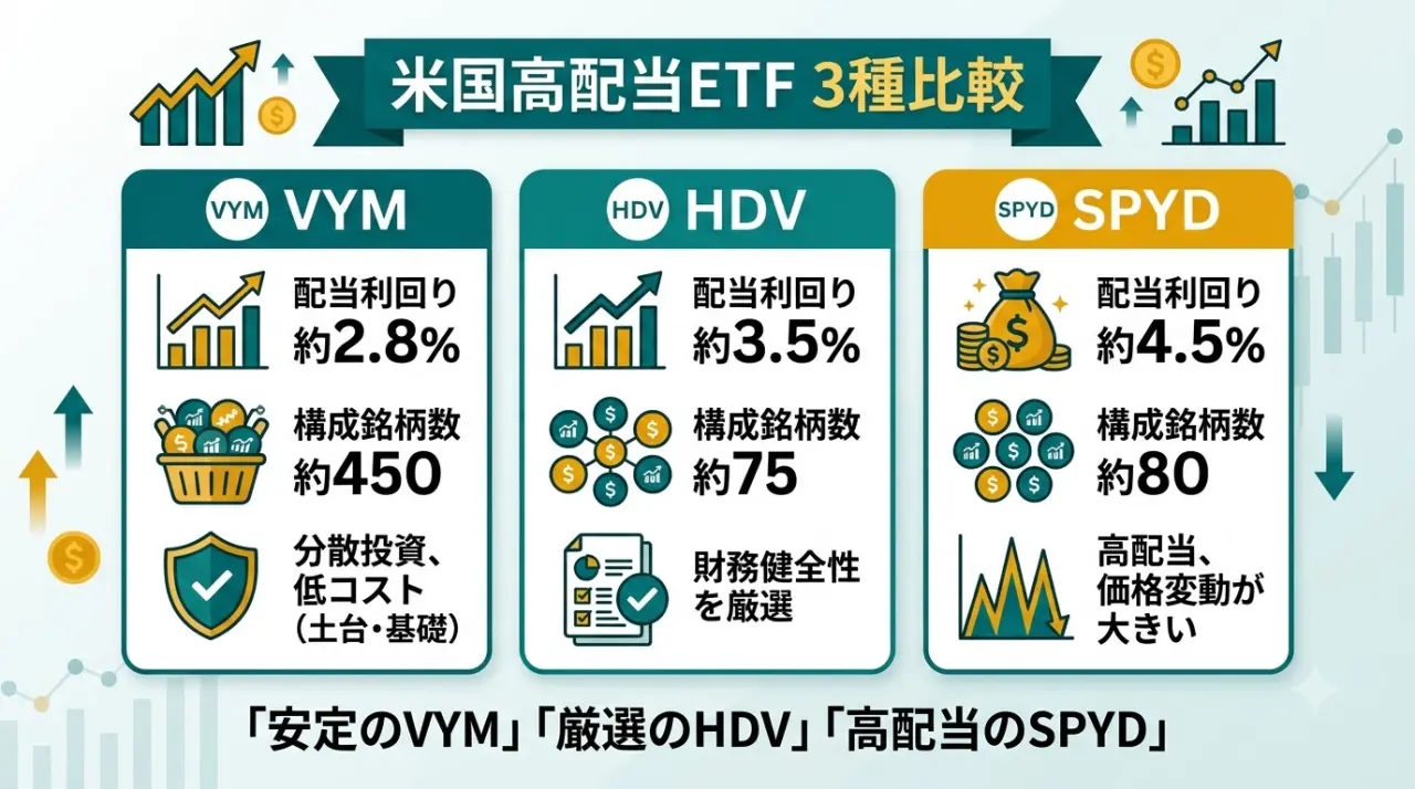 VYM・HDV・SPYDの比較。VYMは分散・低コスト、HDVは銘柄厳選、SPYDは高利回り