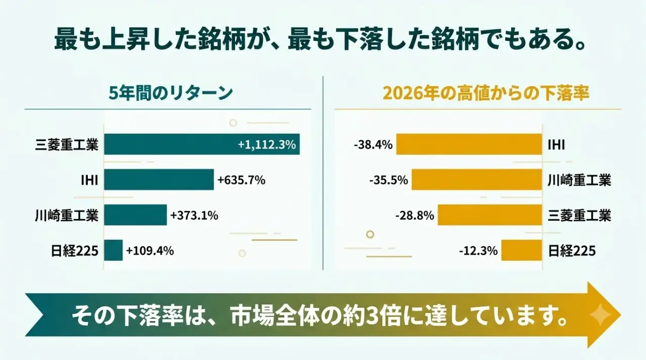 重工3社と日経平均の5年リターンおよび高値からの下落率
