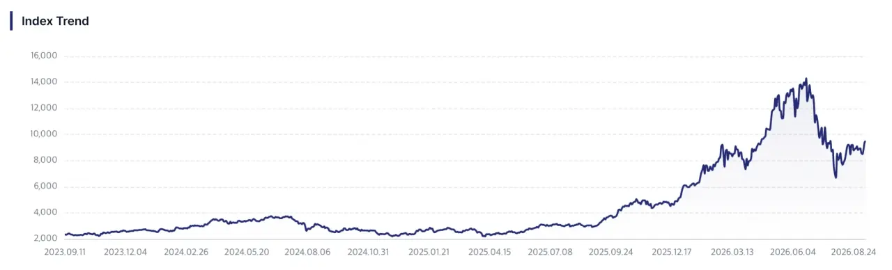 FnGuide Semiconductor TOP10 Indexの推移(2023年9月〜2026年8月)