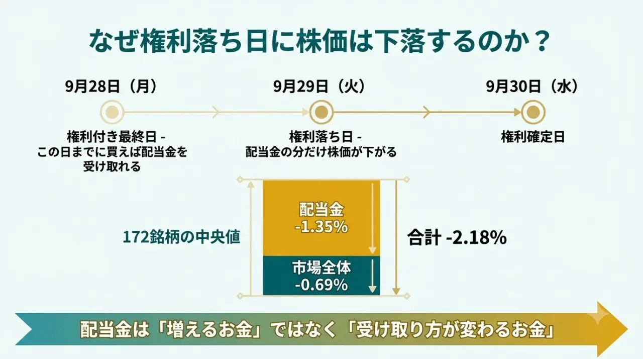 9月の権利付最終日と権利落ち日の日程、および権利落ち日の株価下落の内訳