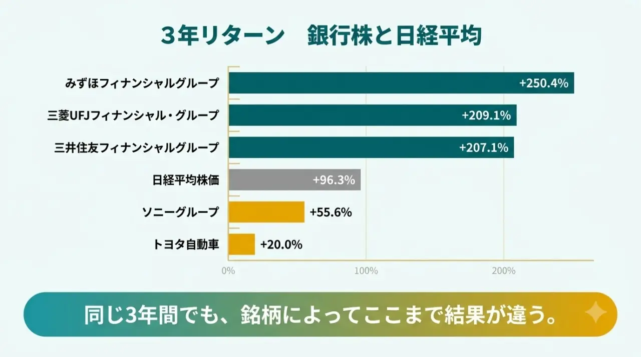銀行株3社と日経平均の3年リターン比較