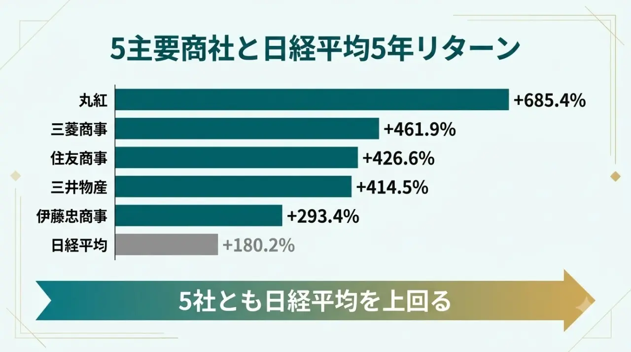 5大商社と日経平均の5年リターン比較